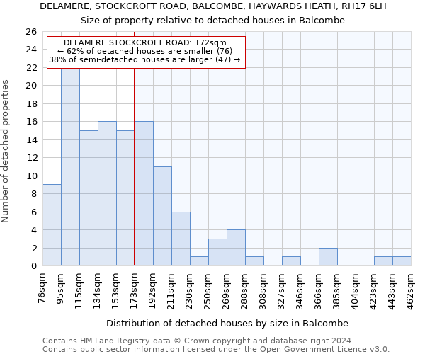 DELAMERE, STOCKCROFT ROAD, BALCOMBE, HAYWARDS HEATH, RH17 6LH: Size of property relative to detached houses in Balcombe