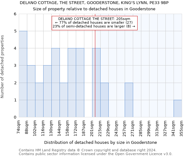 DELANO COTTAGE, THE STREET, GOODERSTONE, KING'S LYNN, PE33 9BP: Size of property relative to detached houses in Gooderstone