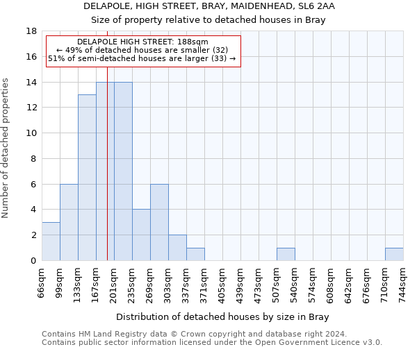 DELAPOLE, HIGH STREET, BRAY, MAIDENHEAD, SL6 2AA: Size of property relative to detached houses in Bray