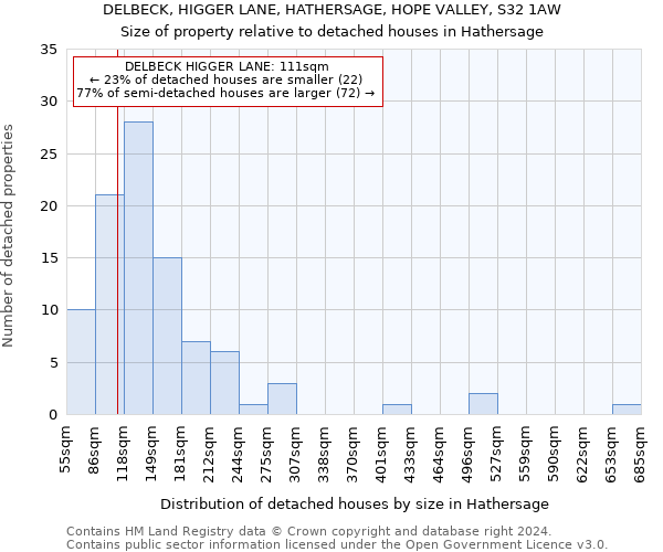 DELBECK, HIGGER LANE, HATHERSAGE, HOPE VALLEY, S32 1AW: Size of property relative to detached houses in Hathersage