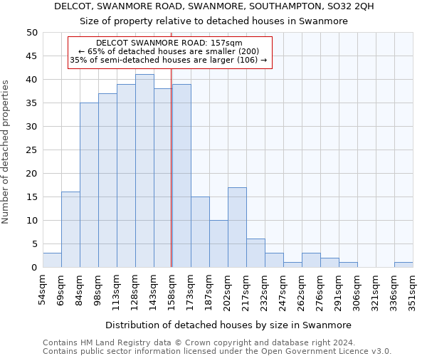 DELCOT, SWANMORE ROAD, SWANMORE, SOUTHAMPTON, SO32 2QH: Size of property relative to detached houses in Swanmore