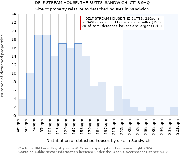 DELF STREAM HOUSE, THE BUTTS, SANDWICH, CT13 9HQ: Size of property relative to detached houses in Sandwich