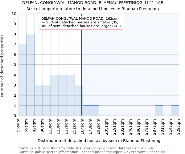 DELFAN, CONGLYWAL, MANOD ROAD, BLAENAU FFESTINIOG, LL41 4AR: Size of property relative to detached houses in Blaenau Ffestiniog