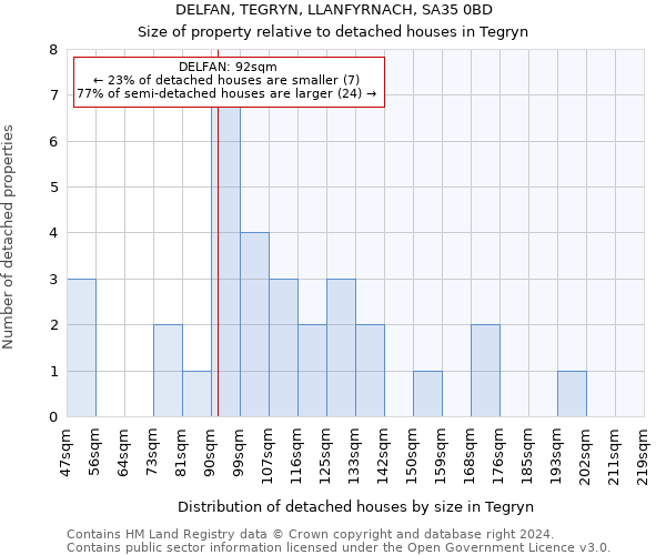 DELFAN, TEGRYN, LLANFYRNACH, SA35 0BD: Size of property relative to detached houses in Tegryn