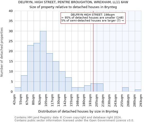 DELFRYN, HIGH STREET, PENTRE BROUGHTON, WREXHAM, LL11 6AW: Size of property relative to detached houses in Brynteg