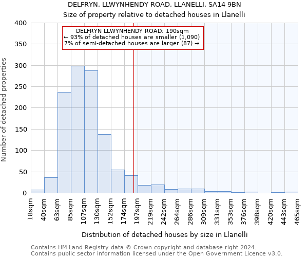 DELFRYN, LLWYNHENDY ROAD, LLANELLI, SA14 9BN: Size of property relative to detached houses in Llanelli
