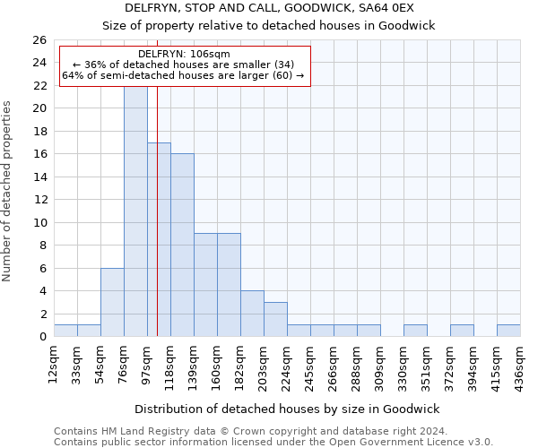 DELFRYN, STOP AND CALL, GOODWICK, SA64 0EX: Size of property relative to detached houses in Goodwick
