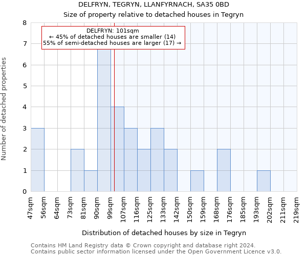 DELFRYN, TEGRYN, LLANFYRNACH, SA35 0BD: Size of property relative to detached houses in Tegryn