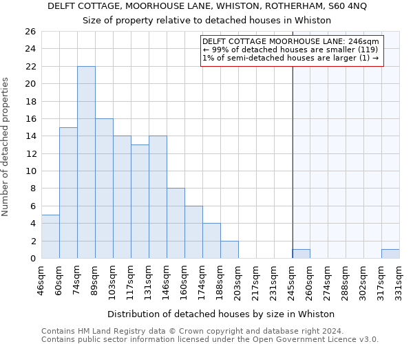 DELFT COTTAGE, MOORHOUSE LANE, WHISTON, ROTHERHAM, S60 4NQ: Size of property relative to detached houses in Whiston