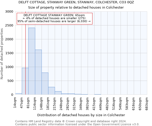 DELFT COTTAGE, STANWAY GREEN, STANWAY, COLCHESTER, CO3 0QZ: Size of property relative to detached houses in Colchester