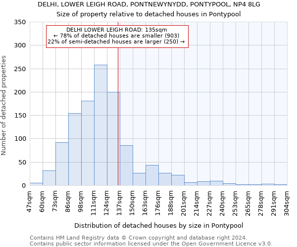 DELHI, LOWER LEIGH ROAD, PONTNEWYNYDD, PONTYPOOL, NP4 8LG: Size of property relative to detached houses in Pontypool