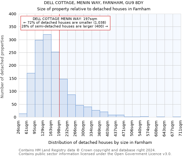 DELL COTTAGE, MENIN WAY, FARNHAM, GU9 8DY: Size of property relative to detached houses in Farnham