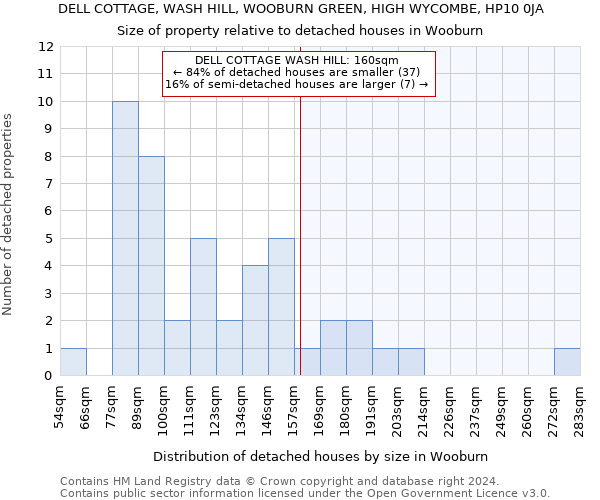 DELL COTTAGE, WASH HILL, WOOBURN GREEN, HIGH WYCOMBE, HP10 0JA: Size of property relative to detached houses in Wooburn