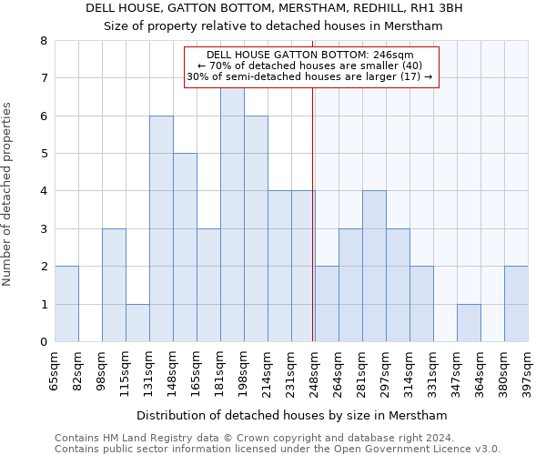 DELL HOUSE, GATTON BOTTOM, MERSTHAM, REDHILL, RH1 3BH: Size of property relative to detached houses in Merstham