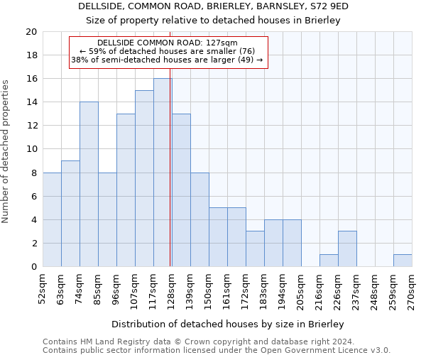 DELLSIDE, COMMON ROAD, BRIERLEY, BARNSLEY, S72 9ED: Size of property relative to detached houses in Brierley