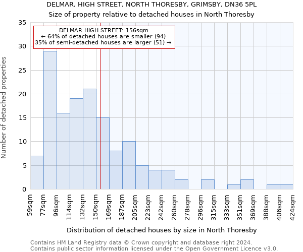 DELMAR, HIGH STREET, NORTH THORESBY, GRIMSBY, DN36 5PL: Size of property relative to detached houses in North Thoresby