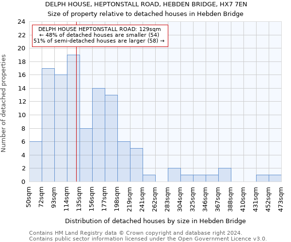 DELPH HOUSE, HEPTONSTALL ROAD, HEBDEN BRIDGE, HX7 7EN: Size of property relative to detached houses in Hebden Bridge