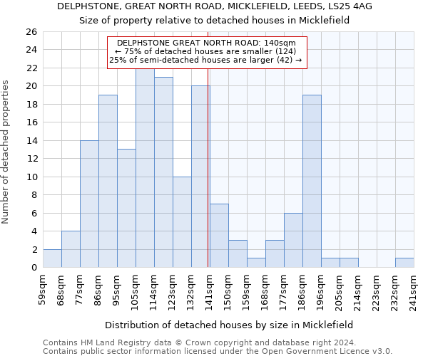 DELPHSTONE, GREAT NORTH ROAD, MICKLEFIELD, LEEDS, LS25 4AG: Size of property relative to detached houses in Micklefield