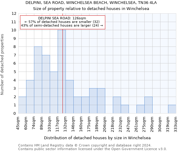DELPINI, SEA ROAD, WINCHELSEA BEACH, WINCHELSEA, TN36 4LA: Size of property relative to detached houses in Winchelsea