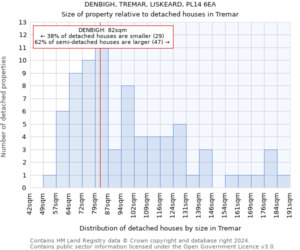 DENBIGH, TREMAR, LISKEARD, PL14 6EA: Size of property relative to detached houses in Tremar