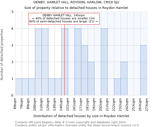 DENBY, HAMLET HILL, ROYDON, HARLOW, CM19 5JU: Size of property relative to detached houses in Roydon Hamlet