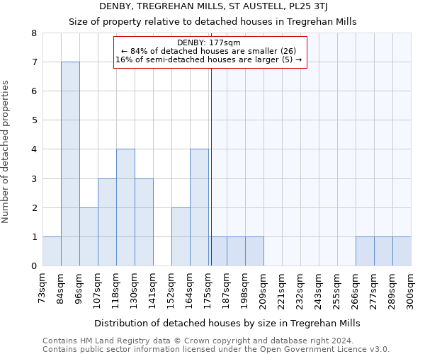 DENBY, TREGREHAN MILLS, ST AUSTELL, PL25 3TJ: Size of property relative to detached houses in Tregrehan Mills