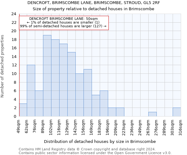 DENCROFT, BRIMSCOMBE LANE, BRIMSCOMBE, STROUD, GL5 2RF: Size of property relative to detached houses in Brimscombe