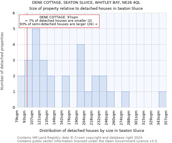 DENE COTTAGE, SEATON SLUICE, WHITLEY BAY, NE26 4QL: Size of property relative to detached houses in Seaton Sluice