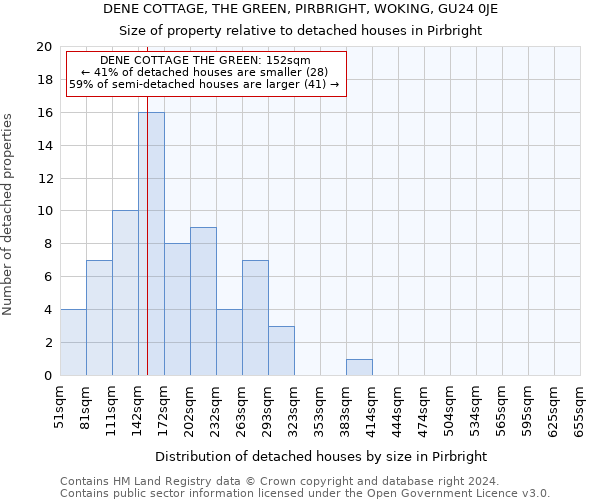 DENE COTTAGE, THE GREEN, PIRBRIGHT, WOKING, GU24 0JE: Size of property relative to detached houses in Pirbright