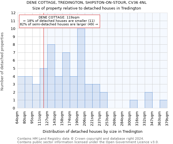 DENE COTTAGE, TREDINGTON, SHIPSTON-ON-STOUR, CV36 4NL: Size of property relative to detached houses in Tredington