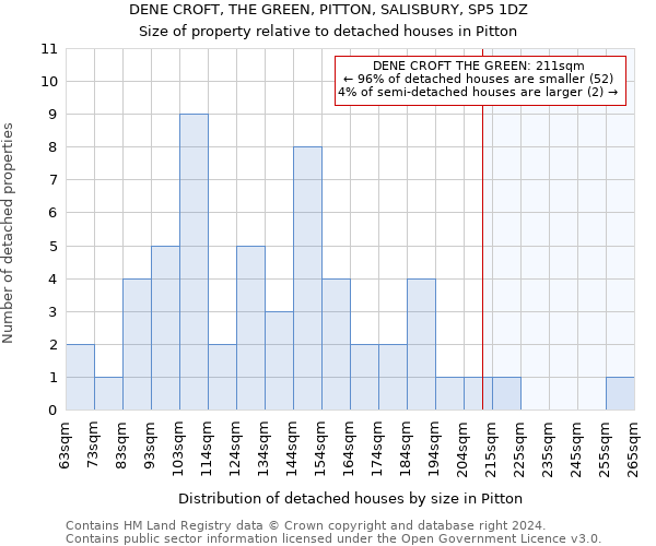 DENE CROFT, THE GREEN, PITTON, SALISBURY, SP5 1DZ: Size of property relative to detached houses in Pitton