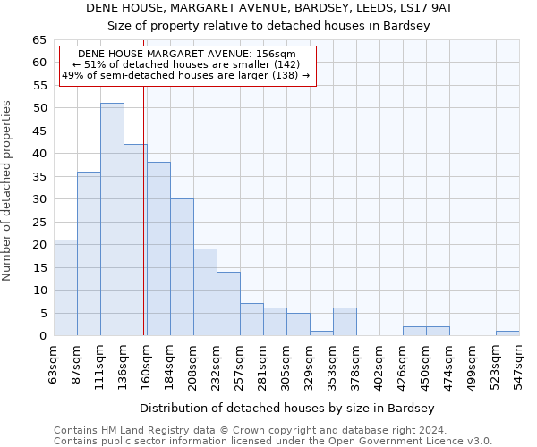 DENE HOUSE, MARGARET AVENUE, BARDSEY, LEEDS, LS17 9AT: Size of property relative to detached houses in Bardsey