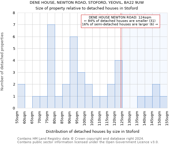 DENE HOUSE, NEWTON ROAD, STOFORD, YEOVIL, BA22 9UW: Size of property relative to detached houses in Stoford
