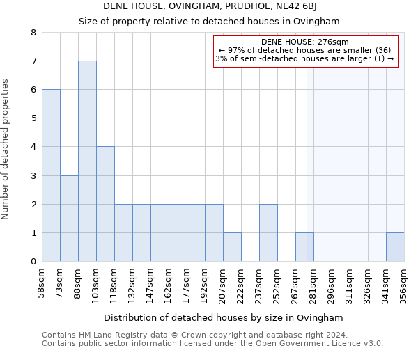 DENE HOUSE, OVINGHAM, PRUDHOE, NE42 6BJ: Size of property relative to detached houses in Ovingham