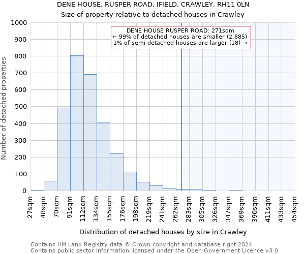 DENE HOUSE, RUSPER ROAD, IFIELD, CRAWLEY, RH11 0LN: Size of property relative to detached houses in Crawley