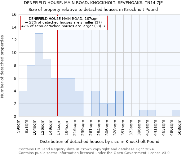 DENEFIELD HOUSE, MAIN ROAD, KNOCKHOLT, SEVENOAKS, TN14 7JE: Size of property relative to detached houses in Knockholt Pound