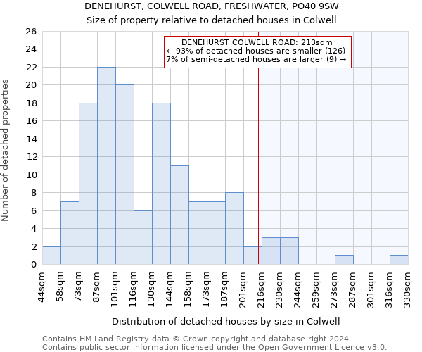 DENEHURST, COLWELL ROAD, FRESHWATER, PO40 9SW: Size of property relative to detached houses in Colwell