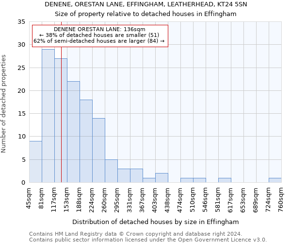 DENENE, ORESTAN LANE, EFFINGHAM, LEATHERHEAD, KT24 5SN: Size of property relative to detached houses in Effingham