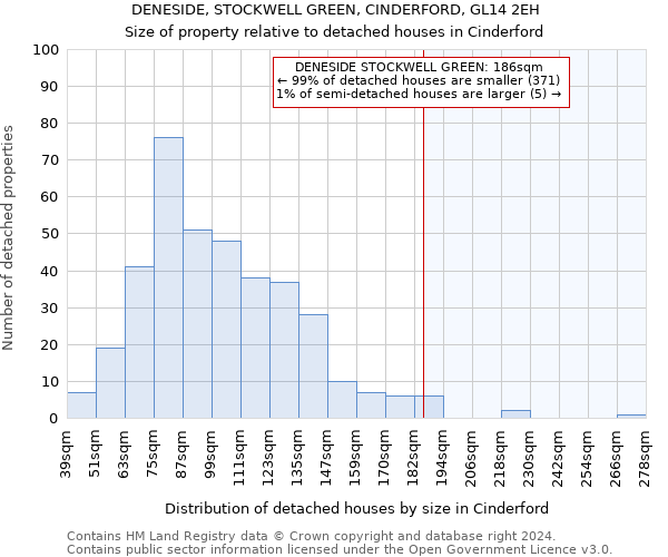 DENESIDE, STOCKWELL GREEN, CINDERFORD, GL14 2EH: Size of property relative to detached houses in Cinderford