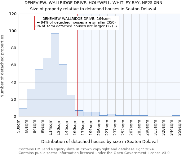 DENEVIEW, WALLRIDGE DRIVE, HOLYWELL, WHITLEY BAY, NE25 0NN: Size of property relative to detached houses in Seaton Delaval
