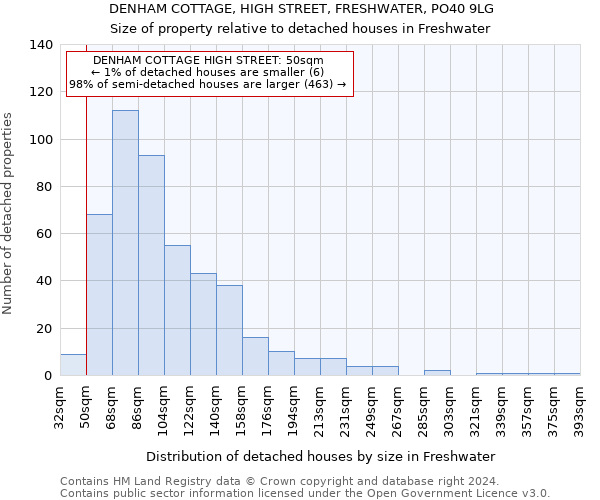 DENHAM COTTAGE, HIGH STREET, FRESHWATER, PO40 9LG: Size of property relative to detached houses in Freshwater