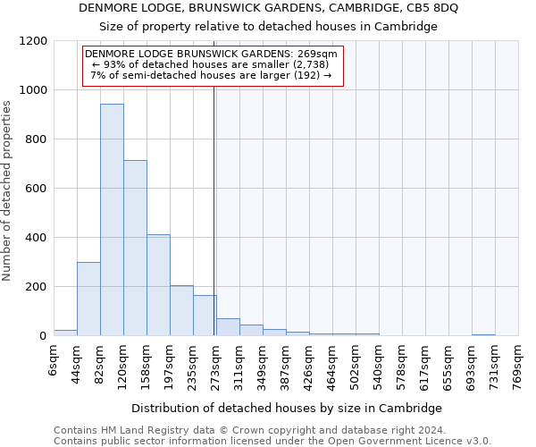 DENMORE LODGE, BRUNSWICK GARDENS, CAMBRIDGE, CB5 8DQ: Size of property relative to detached houses in Cambridge