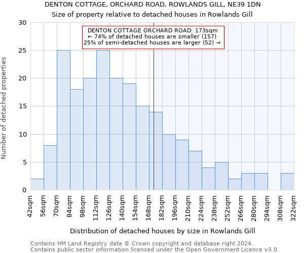 DENTON COTTAGE, ORCHARD ROAD, ROWLANDS GILL, NE39 1DN: Size of property relative to detached houses in Rowlands Gill