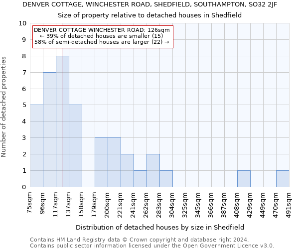DENVER COTTAGE, WINCHESTER ROAD, SHEDFIELD, SOUTHAMPTON, SO32 2JF: Size of property relative to detached houses in Shedfield
