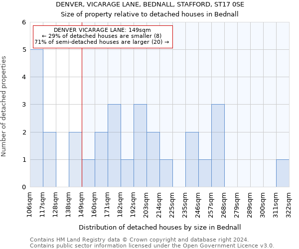 DENVER, VICARAGE LANE, BEDNALL, STAFFORD, ST17 0SE: Size of property relative to detached houses in Bednall