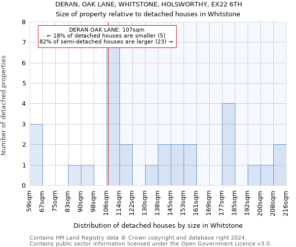 DERAN, OAK LANE, WHITSTONE, HOLSWORTHY, EX22 6TH: Size of property relative to detached houses in Whitstone