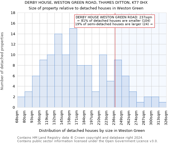 DERBY HOUSE, WESTON GREEN ROAD, THAMES DITTON, KT7 0HX: Size of property relative to detached houses in Weston Green