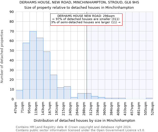 DERHAMS HOUSE, NEW ROAD, MINCHINHAMPTON, STROUD, GL6 9HS: Size of property relative to detached houses in Minchinhampton