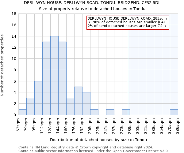 DERLLWYN HOUSE, DERLLWYN ROAD, TONDU, BRIDGEND, CF32 9DL: Size of property relative to detached houses in Tondu