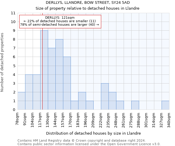 DERLLYS, LLANDRE, BOW STREET, SY24 5AD: Size of property relative to detached houses in Llandre